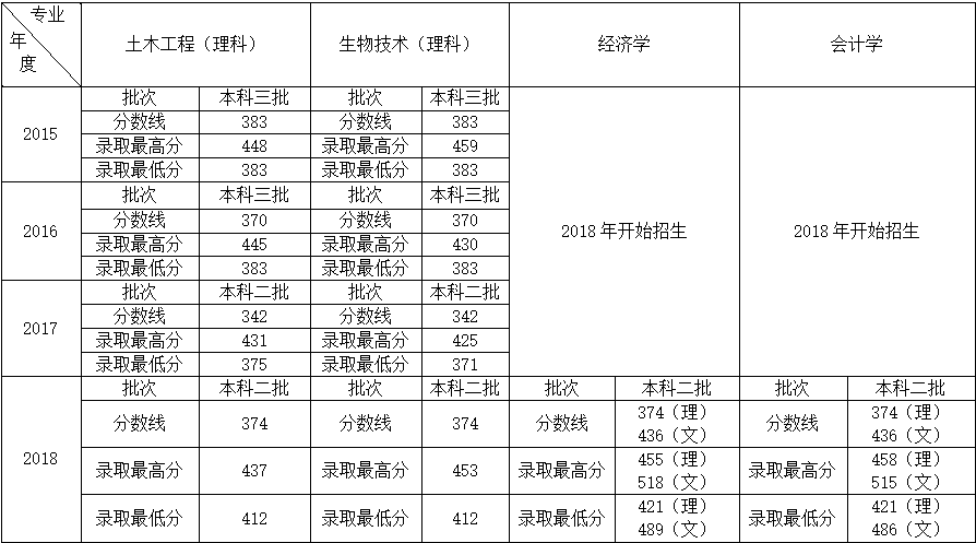 国际教育学院2015-2018年录取分数线.png